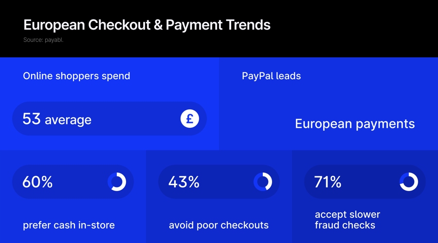 48% shop online weekly: how changing checkout preferences are shaping retail payments
