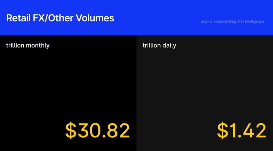 Exclusive: retail fx/cfd industry breaks $30 trillion in monthly volume