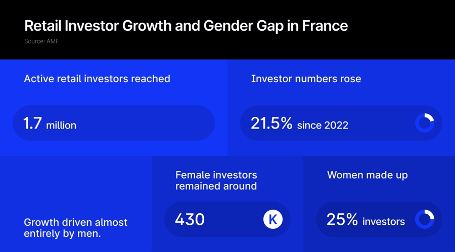 Retail investing rises in france but female participation falls to 25%, amf finds