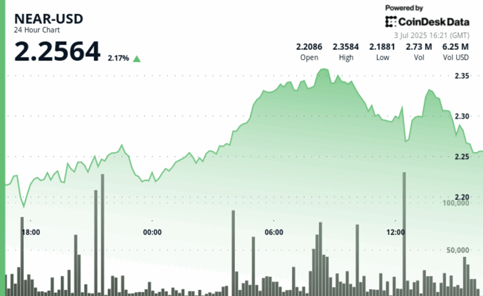 Near protocol surges 10% before profit taking halts rally