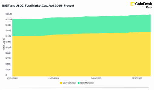 Tether/circle stablecoin supply growth signals strong liquidity backing crypto rally