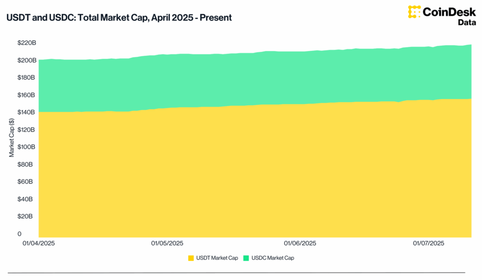 Tether/circle stablecoin supply growth signals strong liquidity backing crypto rally