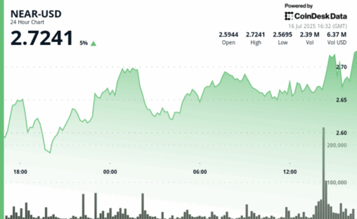 Near surges 8% as altcoins turn bullish
