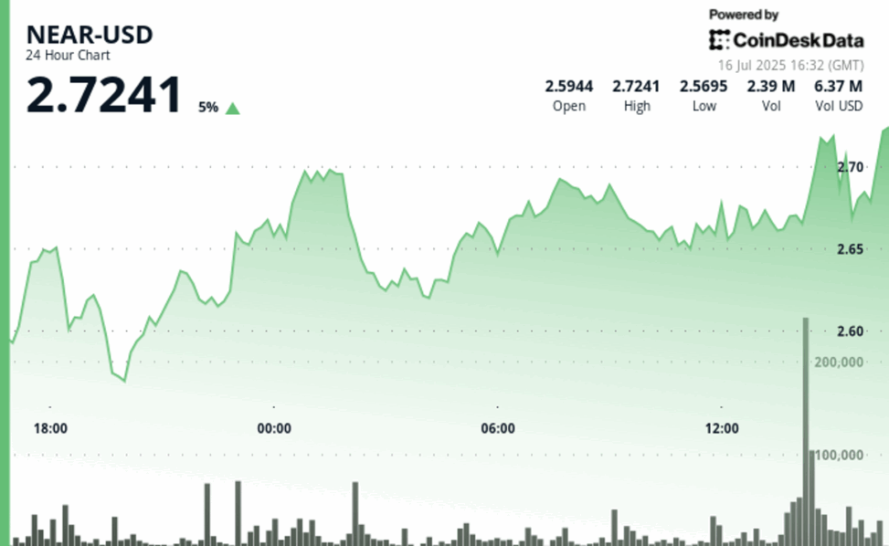 Near surges 8% as altcoins turn bullish