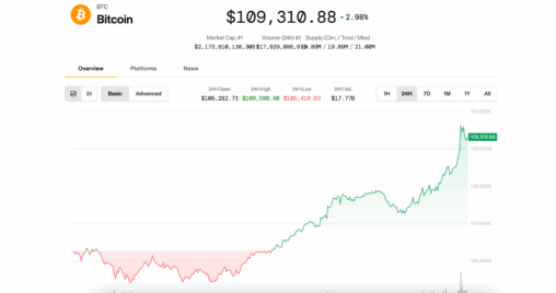 Bitcoin rebounds toward $110k, presaging what could be a volatile july