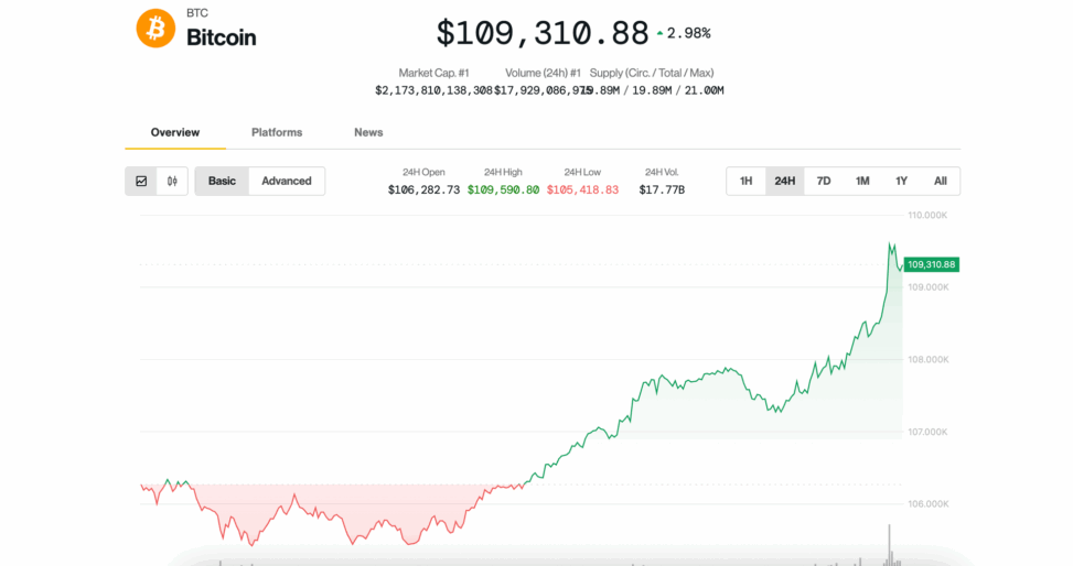 Bitcoin rebounds toward $110k, presaging what could be a volatile july