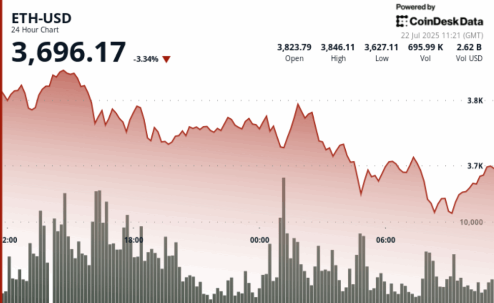 Eth to $4,000? analysts weigh whale purchases against correction risks