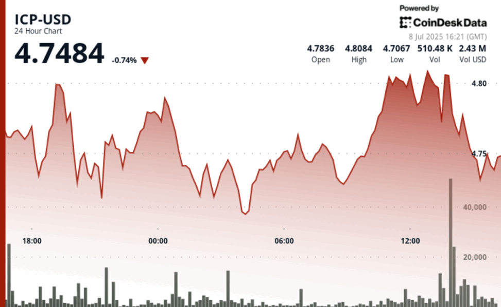 Icp maintains bullish structure setting $4.72 as a foundation for next move higher