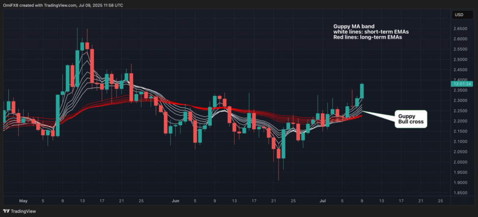 Xrp hits 45 day high with 'guppy' momentum indicator pointing to more gains ahead: technical analysis
