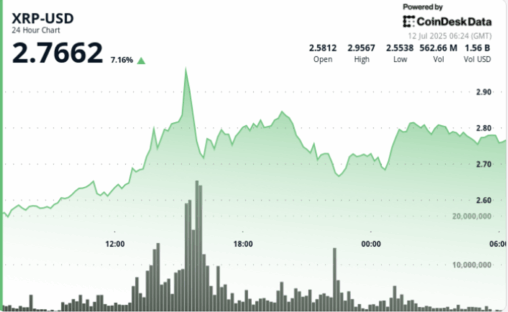 Why is xrp up today? whale driven rally sends ripple to nearly $3