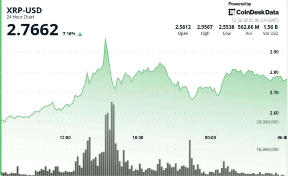Why is xrp up today? whale driven rally sends ripple to nearly $3