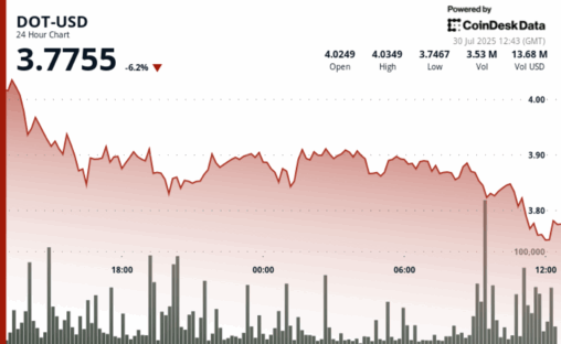 Polkadot's dot drops over 6% as deterioration accelerates