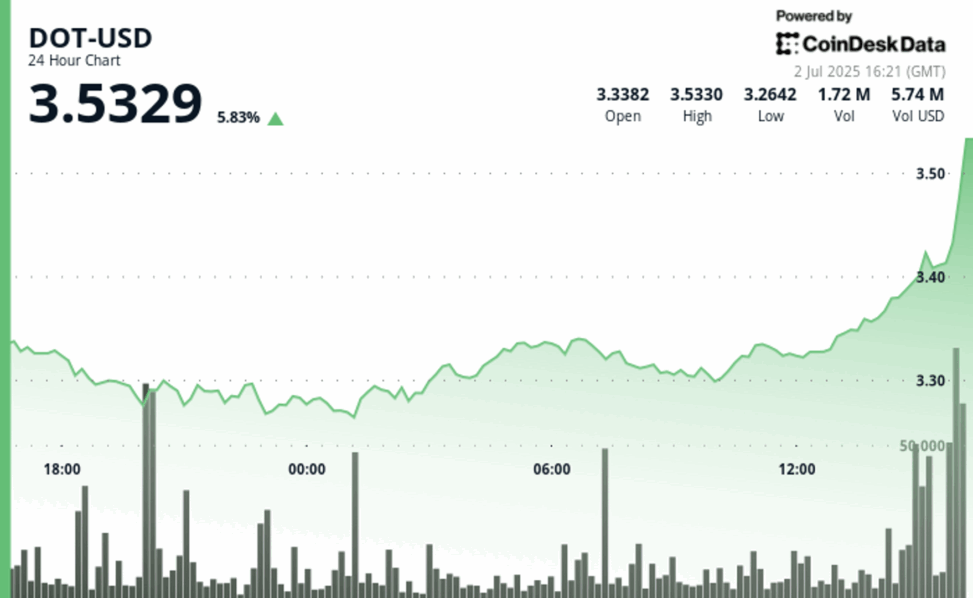 Polkadot's dot rises 6% as bullish momentum breaks key resistance