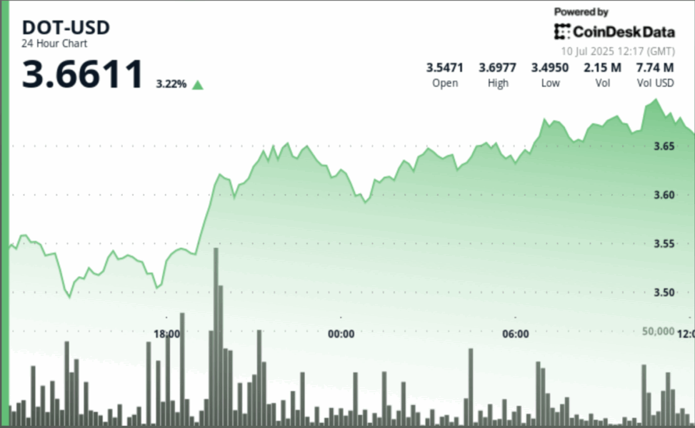 Polkadot's dot gains as much as 5% as bitcoin nears all time highs