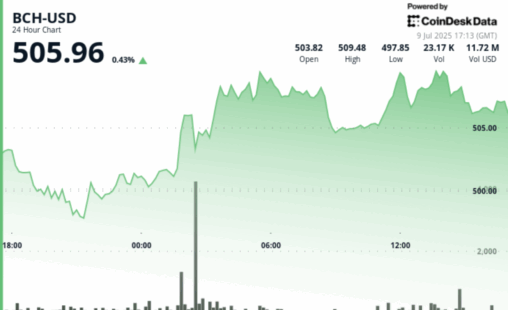 Bitcoin cash holds above $500 after volume driven morning rally