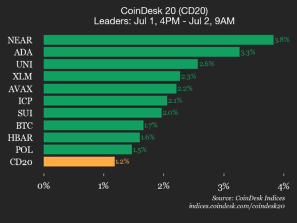 Coindesk 20 performance update: near protocol rises 3.8% as index trades higher