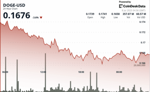 Dogecoin 'triangle pattern' in play as doge prints higher low after pullback