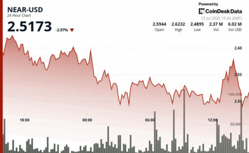 Near protocol suffers 3% decline before recovering on significant volume