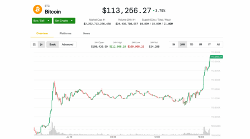 Bitcoin breaks fresh record topping $113,000