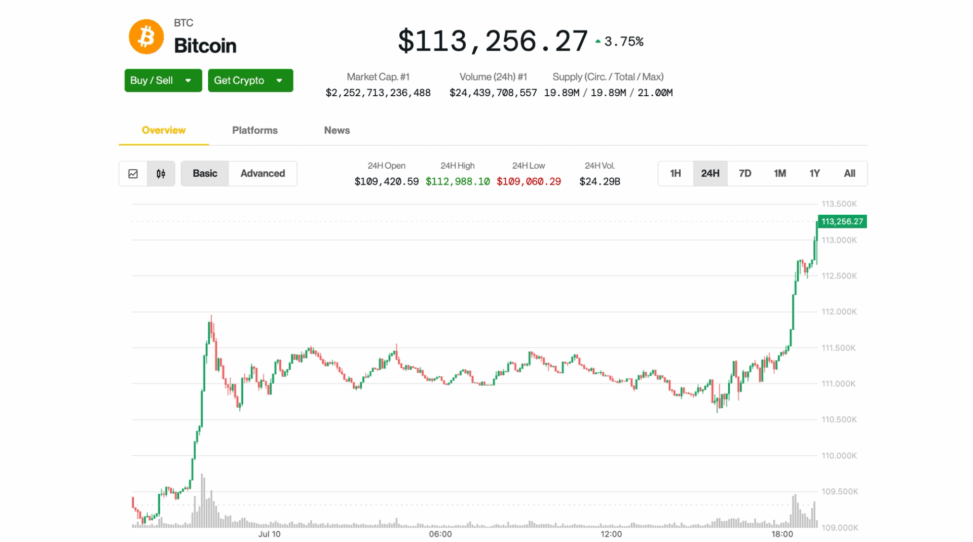 Bitcoin breaks fresh record topping $113,000