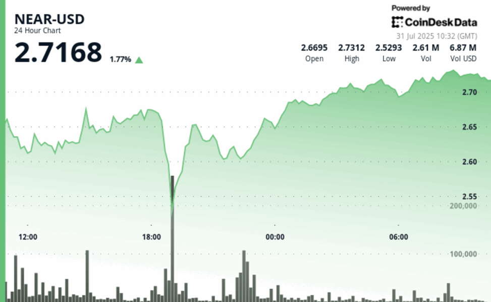 Near protocol surges on institutional buying, recovers 8% from key support zone