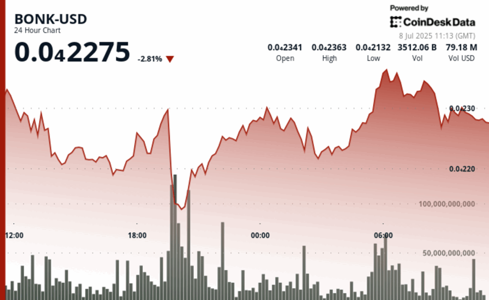Bonk reclaims momentum with 11% rally as community and volume fuel breakout