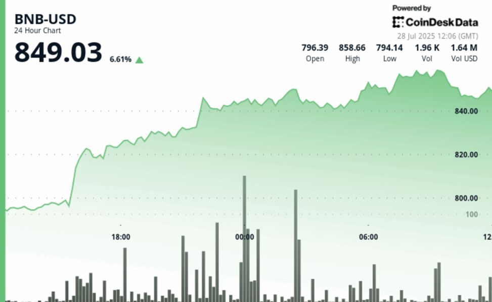 Bnb rises over 6% amid u.s. eu trade deal and $610m corporate buying