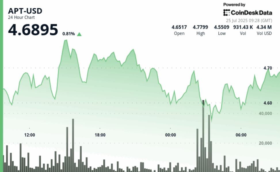 Apt surges 5% from lows despite market volatility and $960m in altcoin liquidations