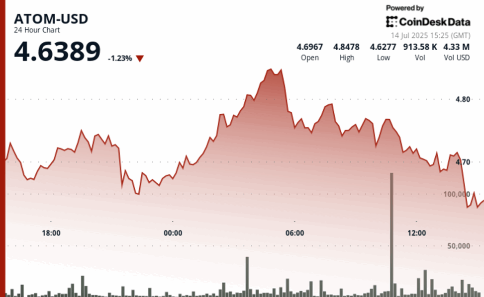 Atom experiences sharp volatility in 4% recovery rally