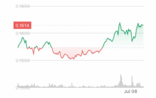 Hedera’s hbar rises after inclusion in grayscale fund