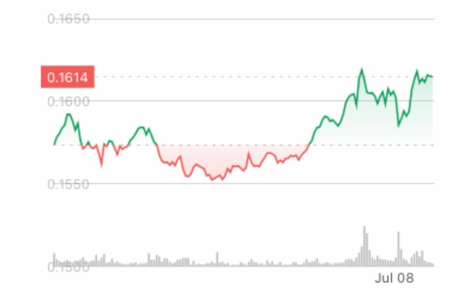 Hedera’s hbar rises after inclusion in grayscale fund