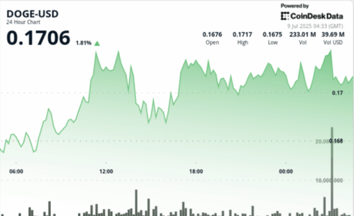 Dogecoin flashes bullish continuation after bounce at 16 cents on six times higher volume