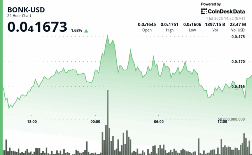 Bonk eyes breakout as etf buzz and burn trigger spark fresh rally