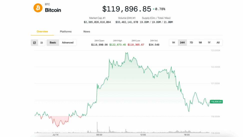 Bitcoin market top is 'nowhere near,' say analysts as price pauses at $120k