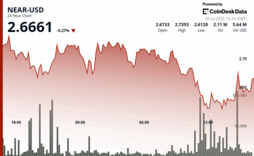 Near inches higher in final hour as defi catalysts clash with bearish momentum