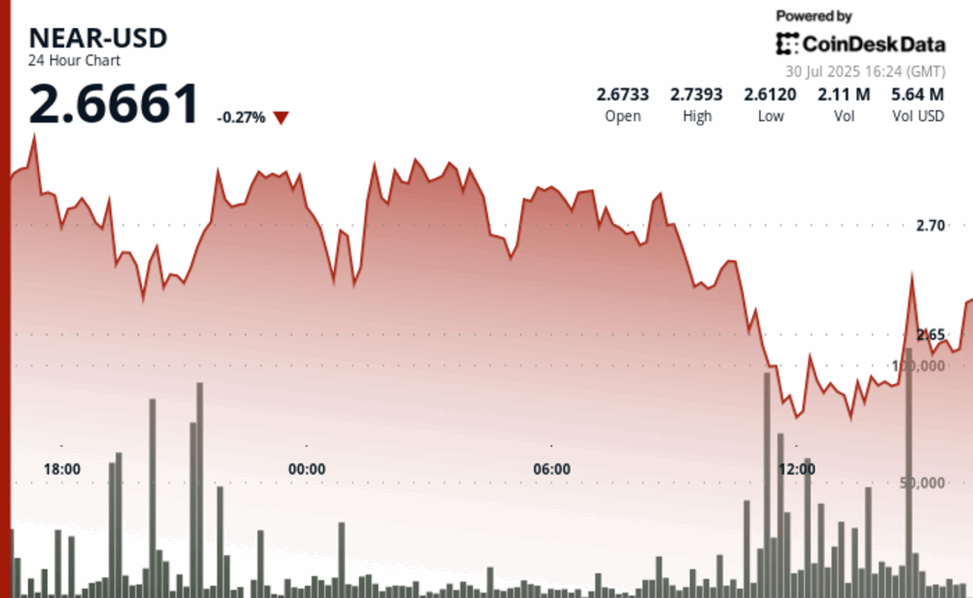 Near inches higher in final hour as defi catalysts clash with bearish momentum