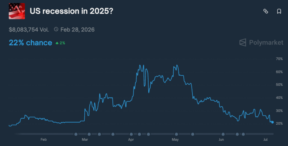 U.s. recession odds on polymarket plunge to 22% as trade tensions cool