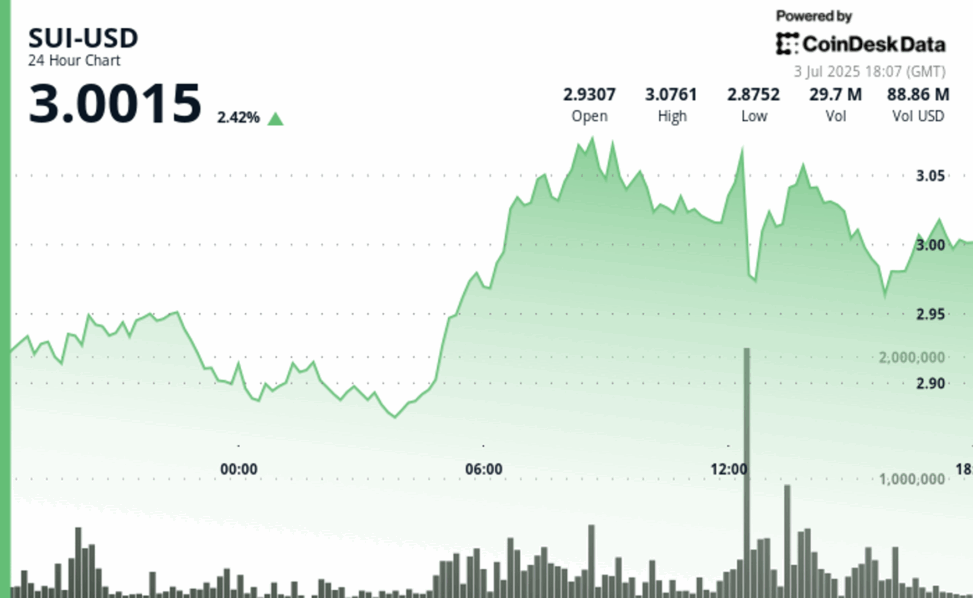 Sui reclaims $3 after week long rally sparked by lion group’s treasury plans