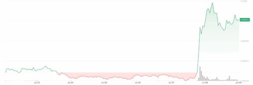 Cronos jumps 18% after trump media etf proposal lists token among holdings