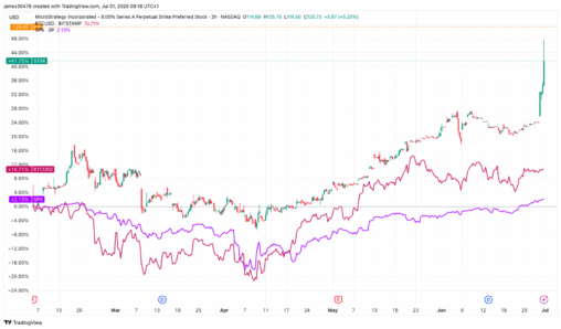 Strategy's perpetual preferred stocks may be front running s&p 500 inclusion