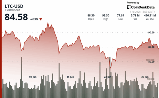 Litecoin slides as etf optimism battles wider market slowdown