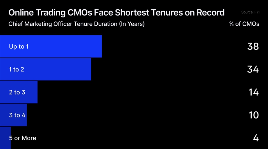 Marketing chiefs last just 1.5 years in the volatile retail trading forex industry