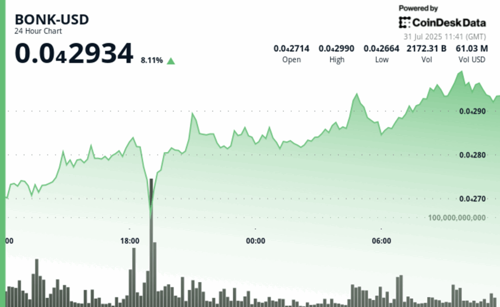 Bonk rallies 8% ahead of trillion token burn milestone