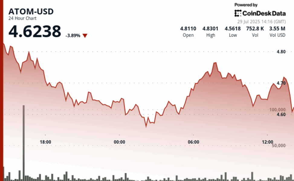 Atom plunges 5% despite recovery attempts amid bearish pressure
