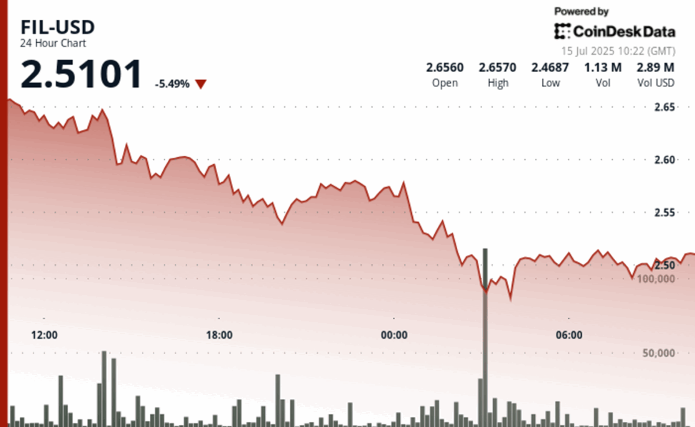 Filecoin plunges 6% as selling pressure increases, crypto market retracts