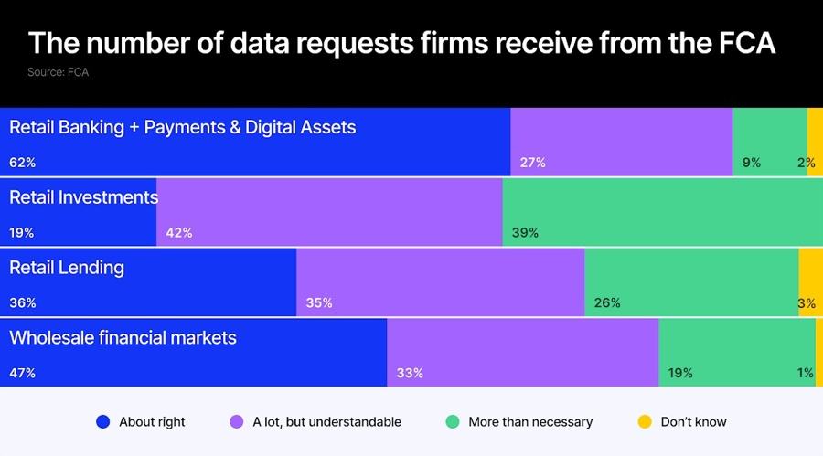 Fca wants less data, markets move on feeling – and spain’s rebound tells a story