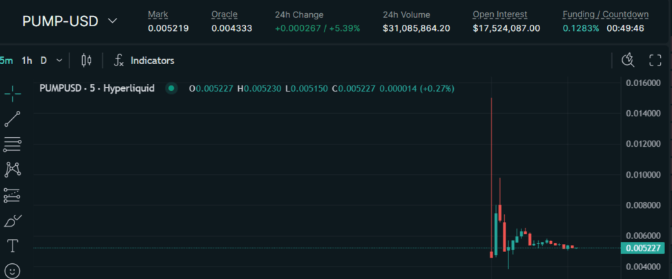 Pump lingers at 40% premium over ico price on hyperliquid ahead of pump.fun token sale