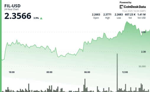 Filecoin rises 4%, heavy volume suggests institutional investors buying