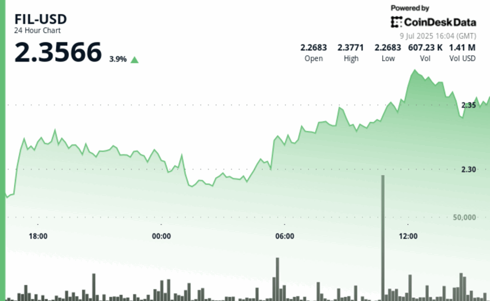 Filecoin rises 4%, heavy volume suggests institutional investors buying