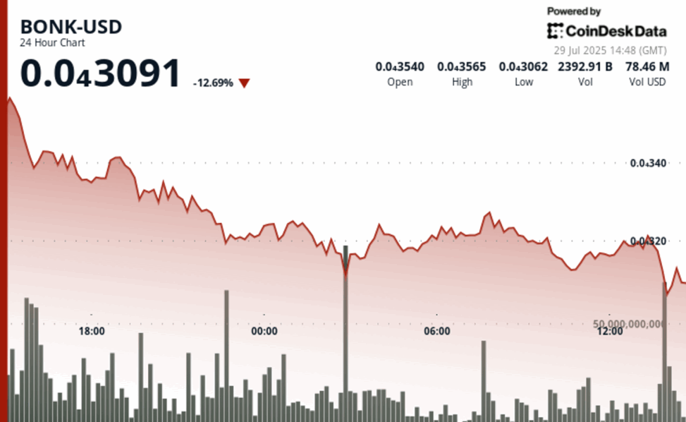 Bonk drops 14% as institutional selling accelerates in risk off environment